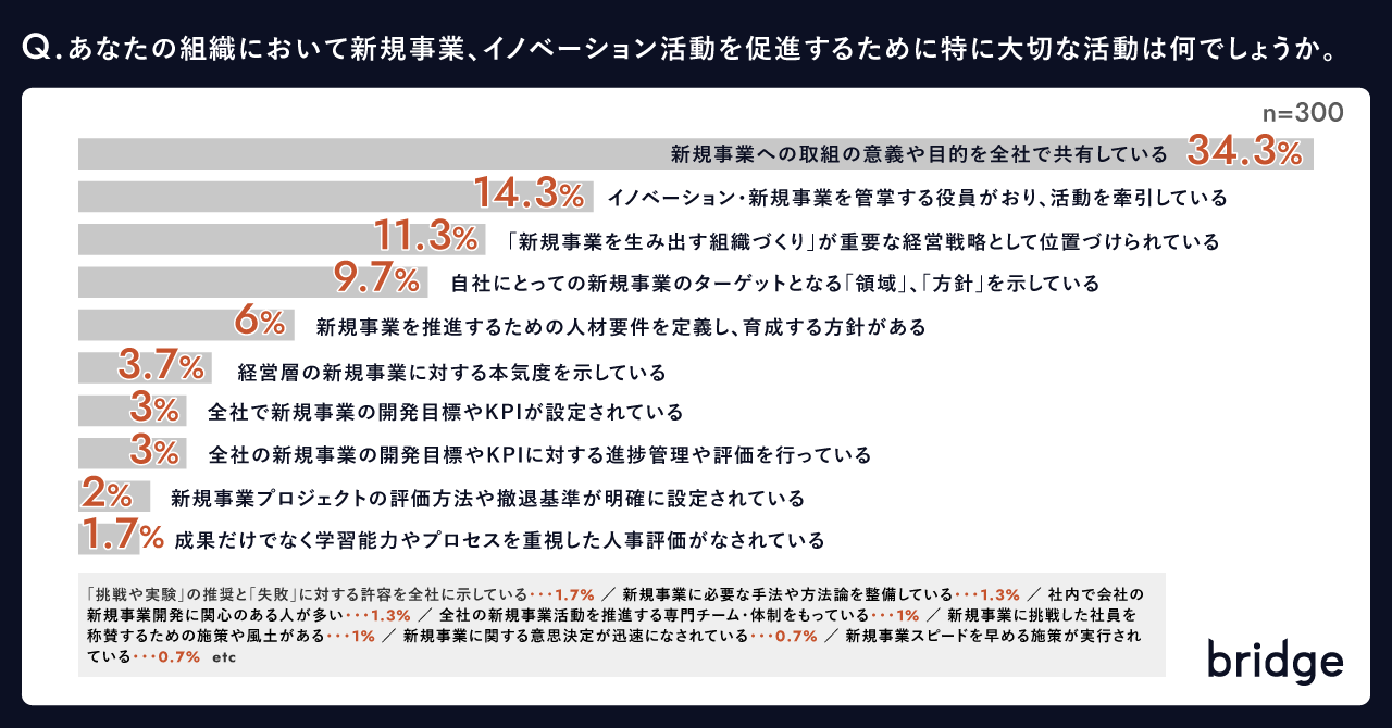 企業における『成功する新規事業開発』育成マニュアル : 新規事業開発用・事業計… 事業構想を「書く」 ビジネスモデルを可視化し新規事業開発を